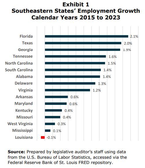 TCS - Southeatern States employment growth
